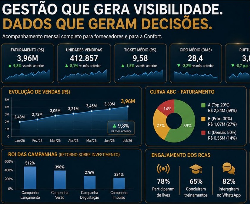 Dashboard executivo ilustrativo da Indústria X com faturamento, unidades vendidas, ticket médio, giro, curva ABC, ROI de campanhas e engajamento dos RCAs
